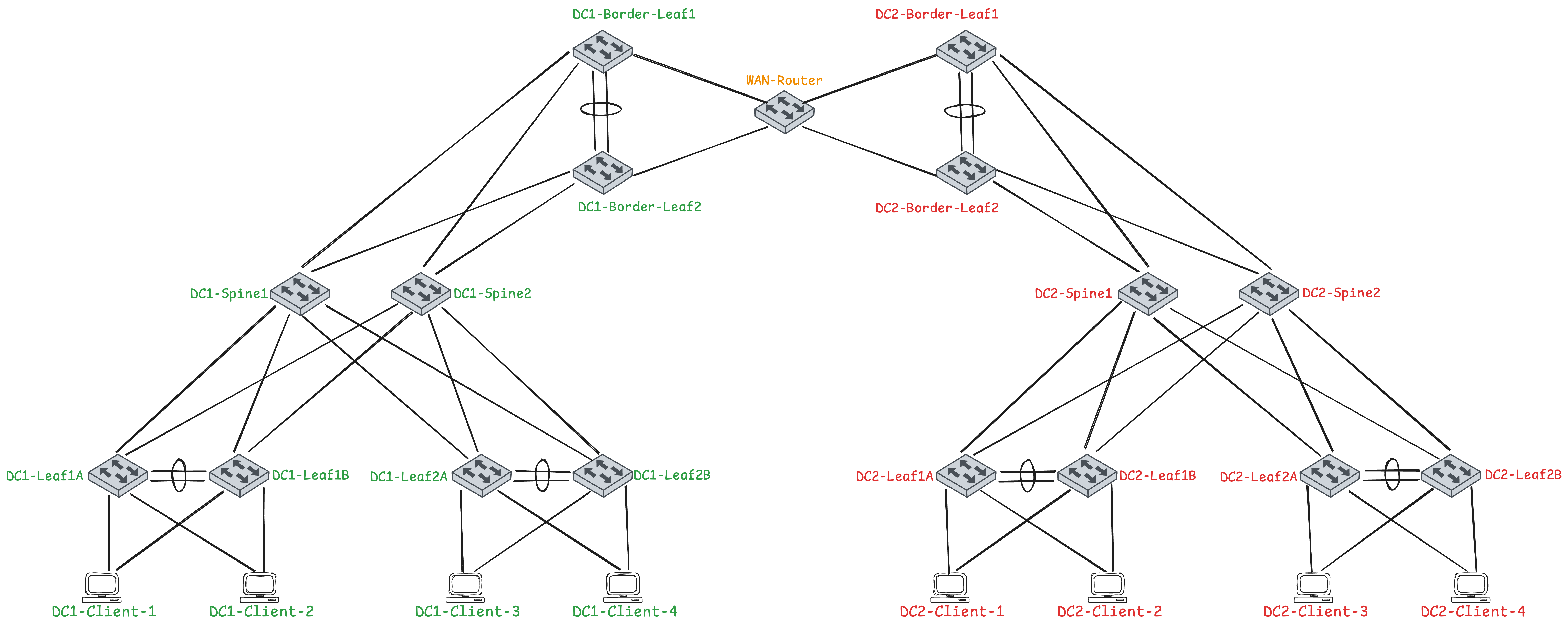 Figure avd_dual_dc_l3_gw